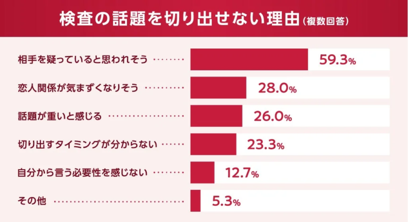 検査の話題を切り出せない理由