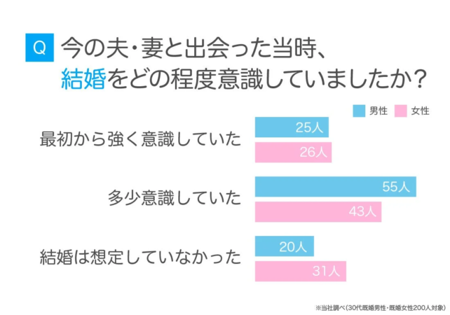 今の夫・妻と出会った当時、結婚をどの程度意識していましたか?