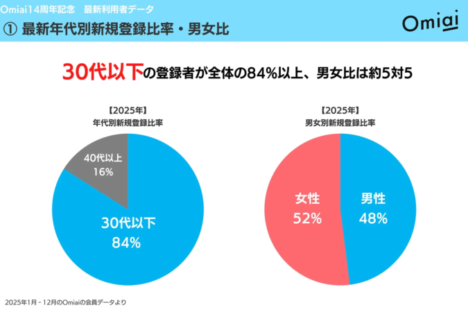 Omiai 14周年記念 最新利用者データ