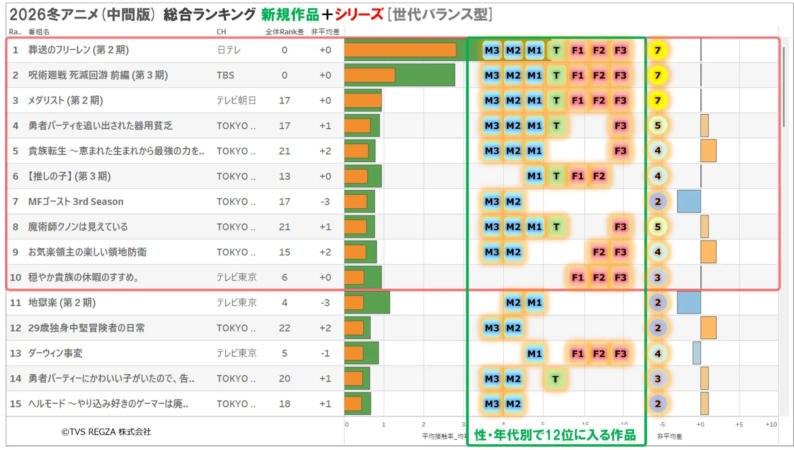 2026冬アニメ (中間版) 総合ランキング 新規作品 +シリーズ