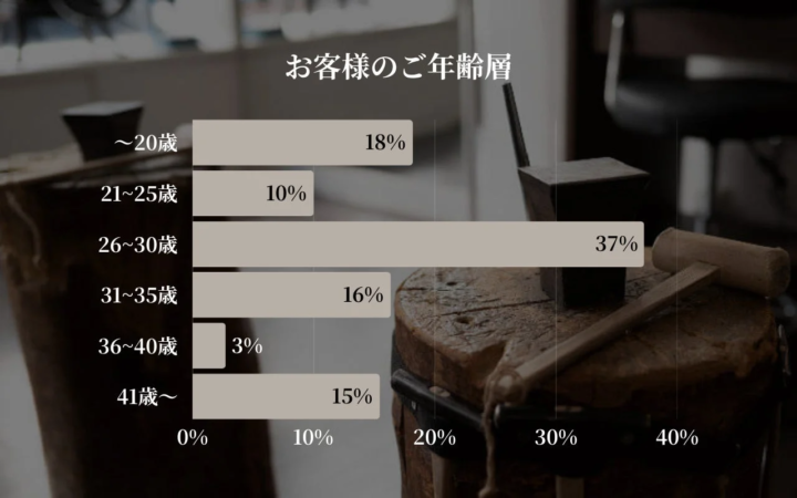 お客様の年齢層を示した棒グラフです。26〜30歳が37%と最も多く、次いで20歳以下が18%、31〜35歳が16%を占めています。