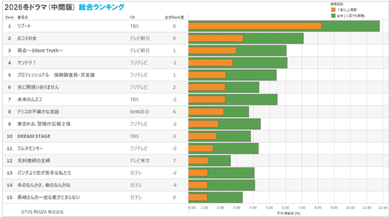 2026冬ドラマ (中間版) 総合ランキング
