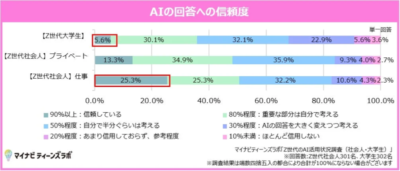 AIの回答への信頼度