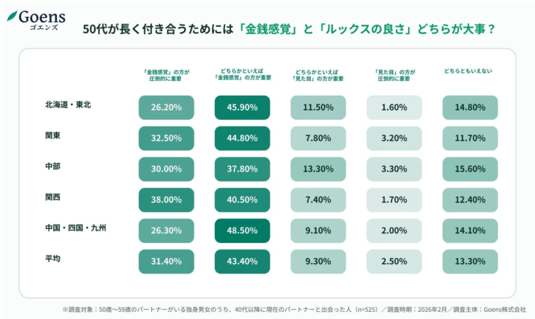 50代が長く付き合うためには「金銭感覚」と「ルックスの良さ」どちらが大事？