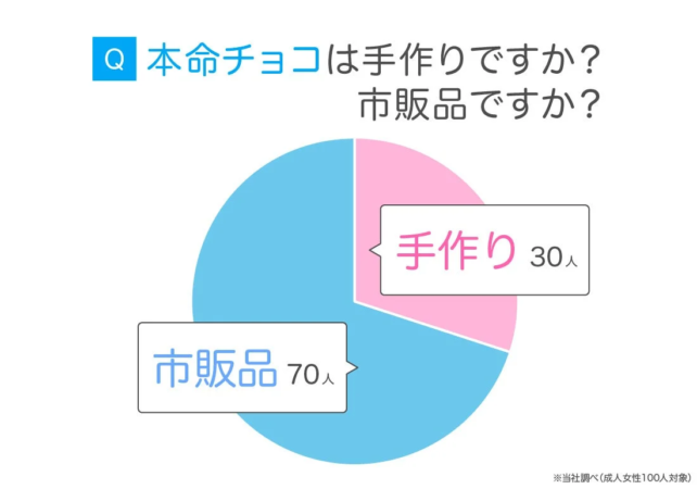 本命チョコは手作りですか? 市販品ですか? 手作り 30人 市販品 70人