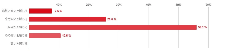 ED治療の料金設定について