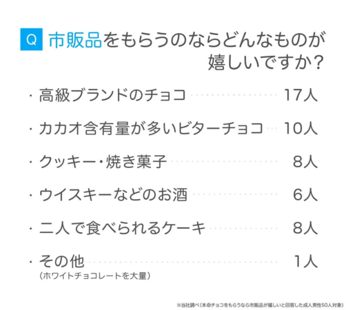 市販品をもらうのならどんなものが嬉しいですか?