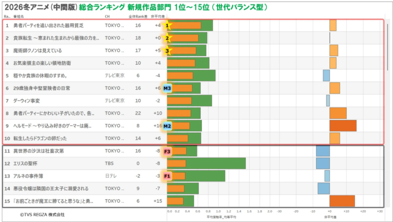2026冬アニメ（中間版）総合ランキング 新規作品部門
