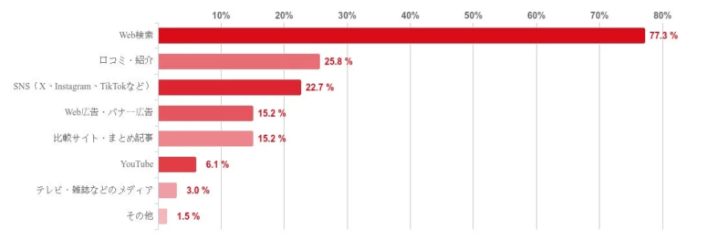 DMMオンラインクリニックを知ったきっかけ