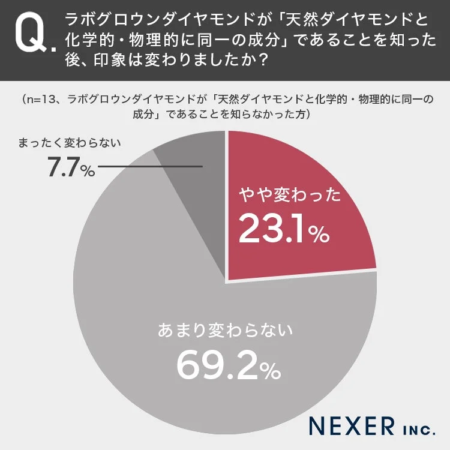 成分同一性認知後の印象変化
