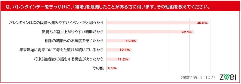 バレンタインデーをきっかけに、「結婚」を意識したことがある方に伺います。その理由を教えてください。