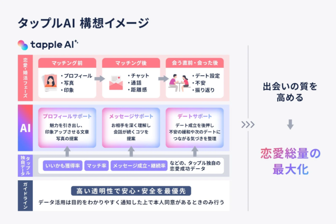 AIが恋愛・婚活の各フェーズをサポートする図