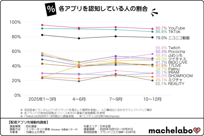 各アプリを認知している人の割合