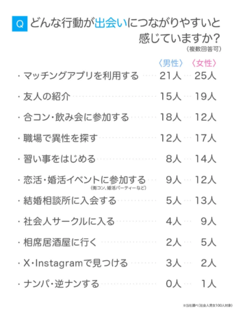 「出会いにつながりやすい行動」に関する男女別のアンケート結果