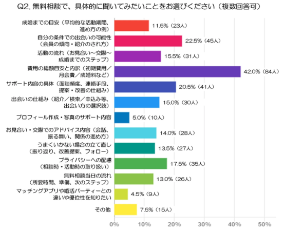 無料相談で具体的に聞きたいことに関するアンケート結果を示す棒グラフです。費用の総額目安と内訳が42.0%で最も高く、次に自分の条件での出会いの可能性が22.5%でした。婚活における関心事が明確に示されています。