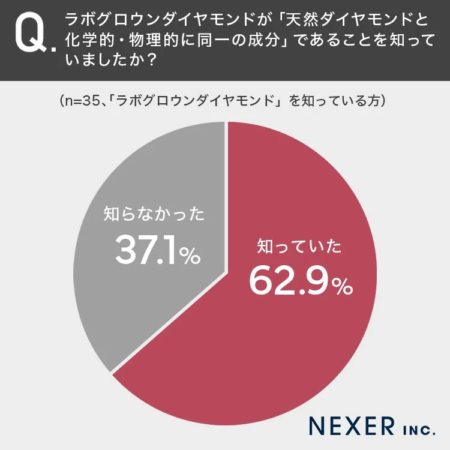 天然ダイヤモンドと同一成分であることの認知度