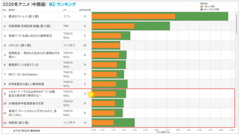 2026冬アニメ (中間版) M2 ランキング