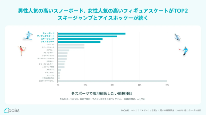 冬スポーツで現地観戦したい競技種目