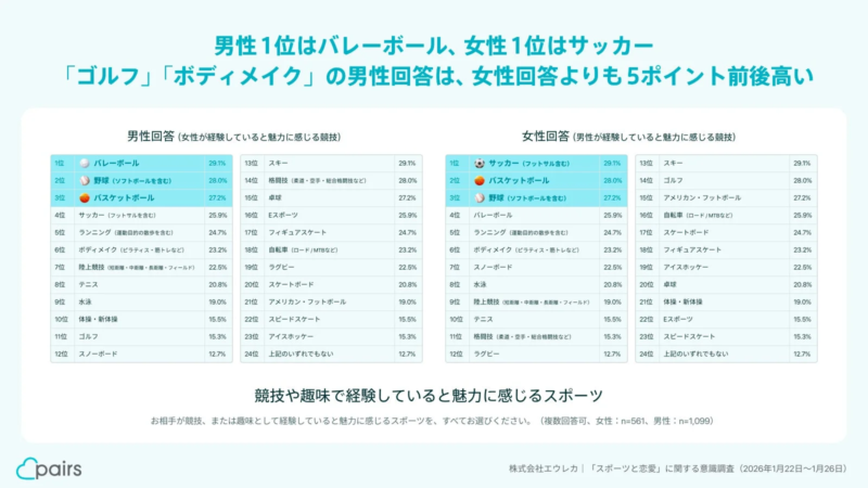 競技や趣味で経験していると魅力に感じるスポーツ 詳細
