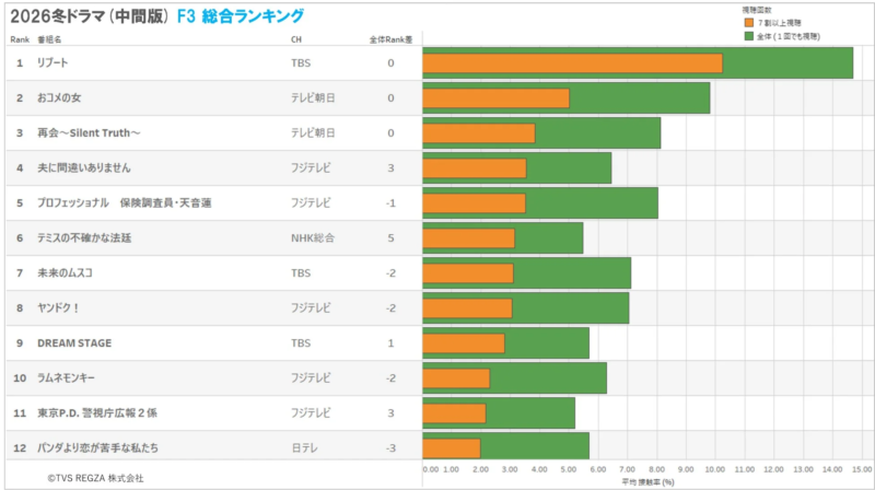 2026冬ドラマ (中間版) F3 総合ランキング