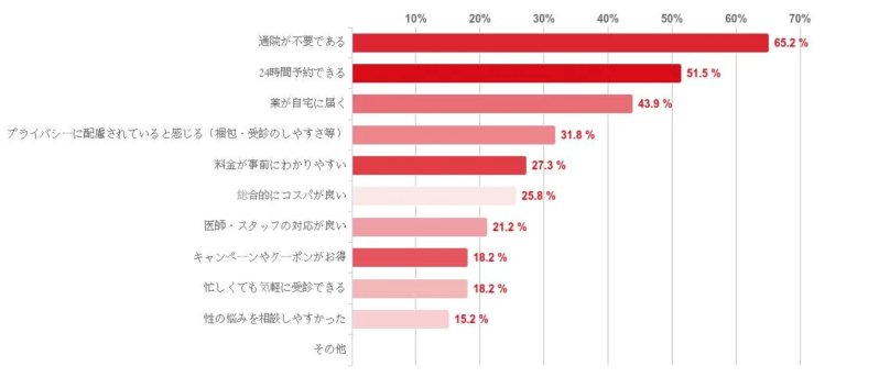 DMMオンラインクリニックのED治療でメリットだと感じた点