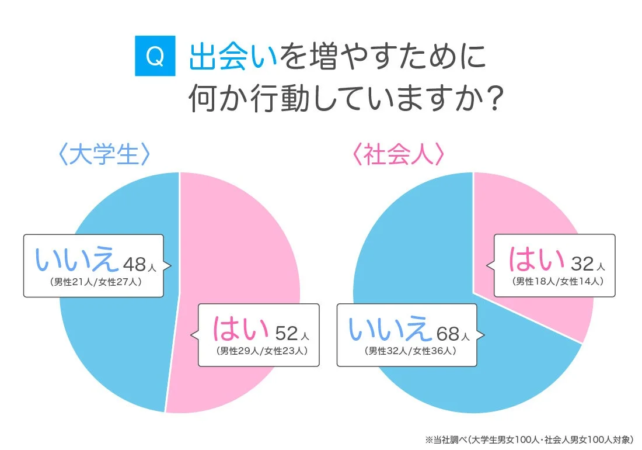 出会いを増やすための行動について、大学生と社会人の意識を比較したアンケート結果