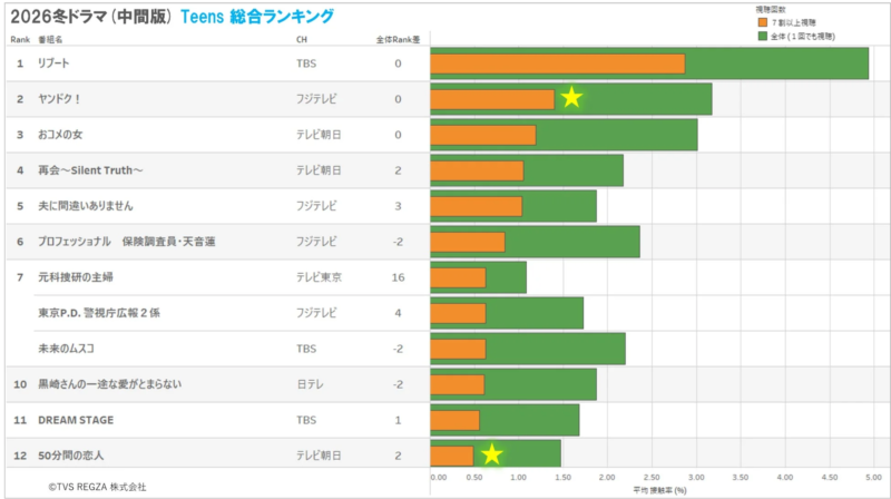 2026冬ドラマ (中間版) Teens 総合ランキング