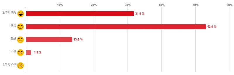 診療予約のしやすさ