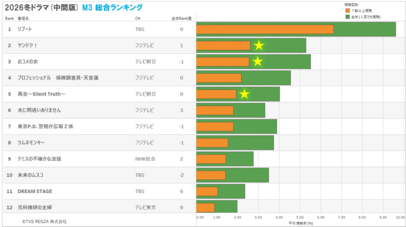 2026冬ドラマ (中間版) M3 総合ランキング