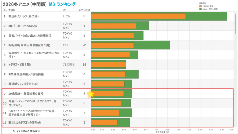 2026冬アニメ (中間版) M3 ランキング