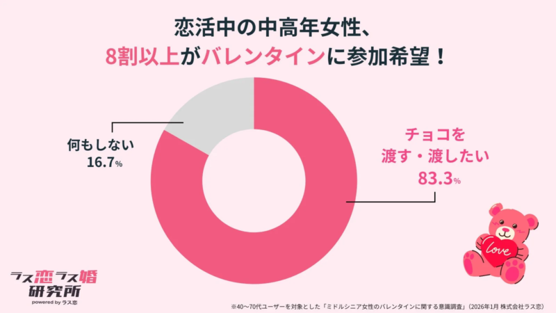 恋活中の中高年女性、8割以上がバレンタインに参加希望！