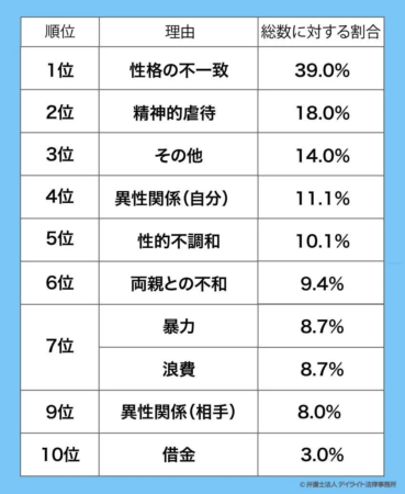 男性の離婚理由ランキング