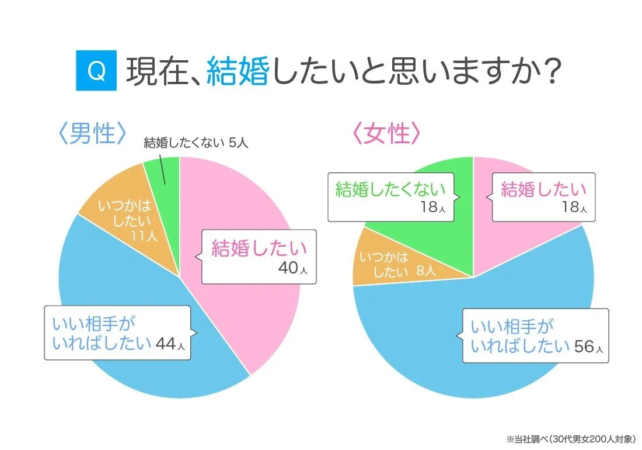 現在、結婚したいと思いますか?