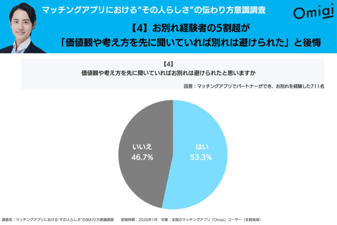 お別れ経験者の5割超が「価値観や考え方を先に聞いていれば別れは避けられた」と後悔