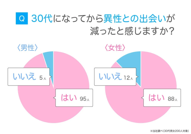 30代になってから異性との出会いが減ったと感じますか?