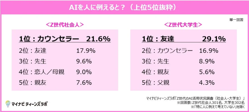 AIを人に例えると？（上位5位抜粋）