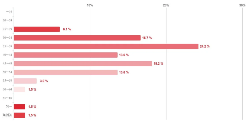 年齢層別の割合