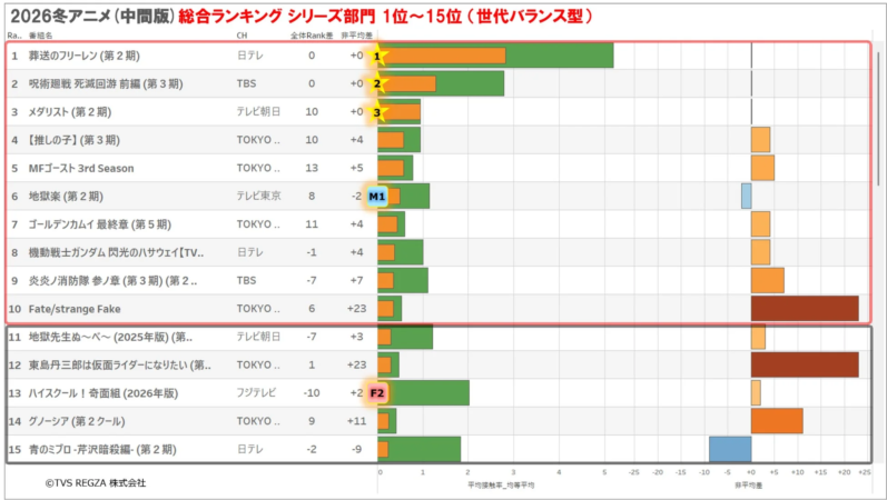 2026冬アニメ (中間版) 総合ランキング シリーズ部門