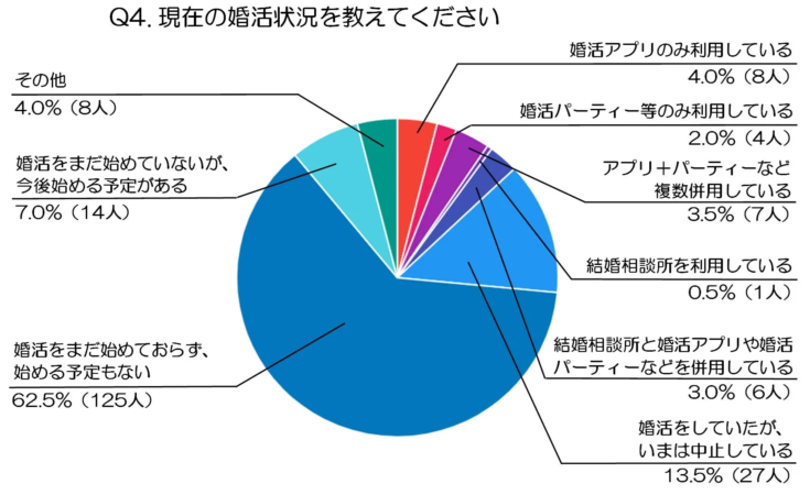 現在の婚活状況に関する円グラフです。62.5%の人が婚活を始めておらず、今後も予定がないと回答。婚活を中止した人が13.5%おり、実際に婚活アプリやパーティー、相談所などを利用している人は少数派であることが示されています。