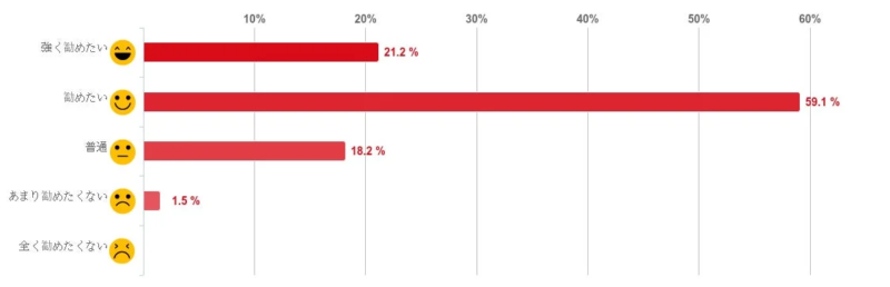友人や知人にDMMオンラインクリニックを勧めたいか
