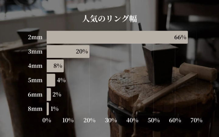 リングの幅ごとの人気度を示す棒グラフです。2mm幅が66%で最も人気が高く、3mm幅が20%でそれに続きます。背景には木製の作業台と工具が写っています。