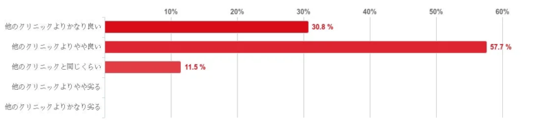 DMMオンラインクリニックの満足度（他クリニック比較）