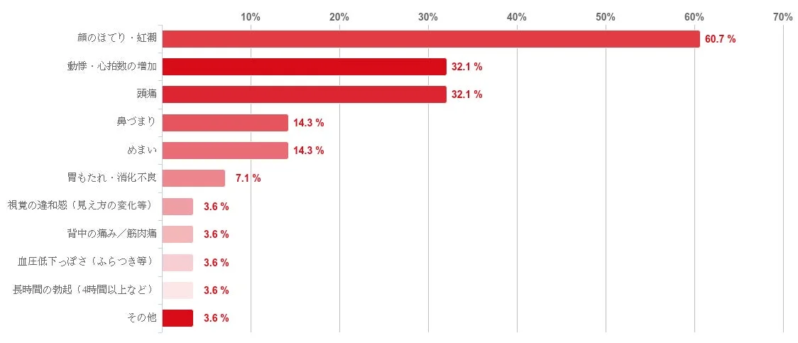 どのような副作用があったか