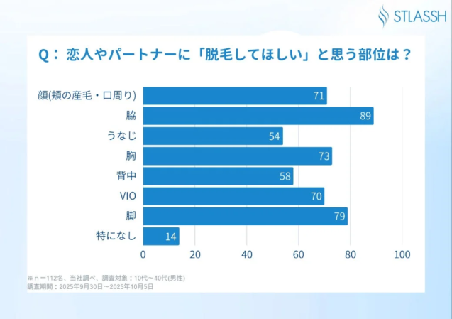 脱毛してほしい部位