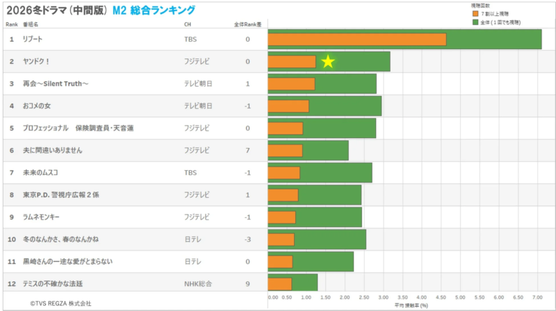 2026冬ドラマ (中間版) M2 総合ランキング