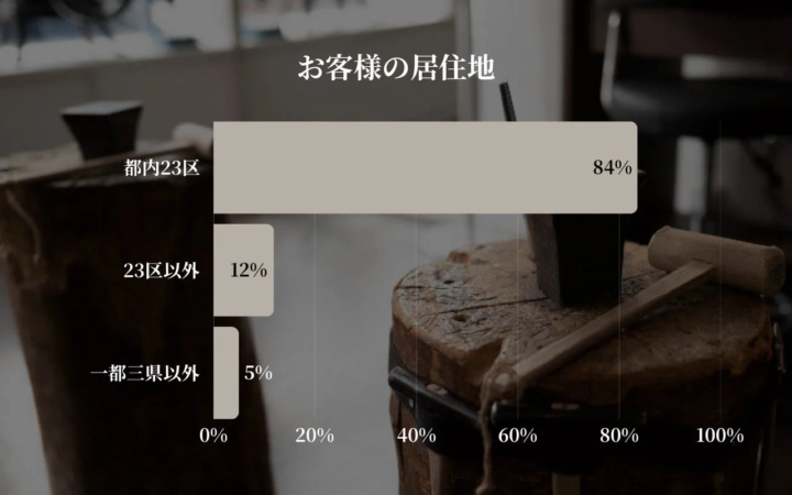 この画像は、顧客の居住地に関する棒グラフです。都内23区が84%と最も多く、23区以外が12%、一都三県以外が5%を占めており、顧客の大部分が都内23区に居住していることを示しています。