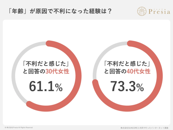 「年齢」が原因で不利になった経験は?
