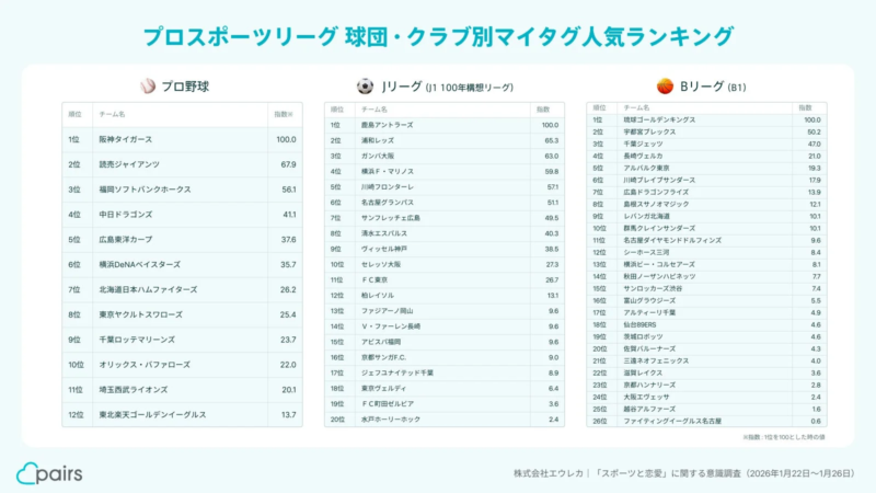 プロスポーツリーグ球団・クラブ別マイタグ人気ランキング