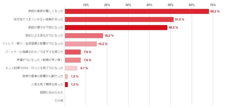 ED治療を始めたきっかけ