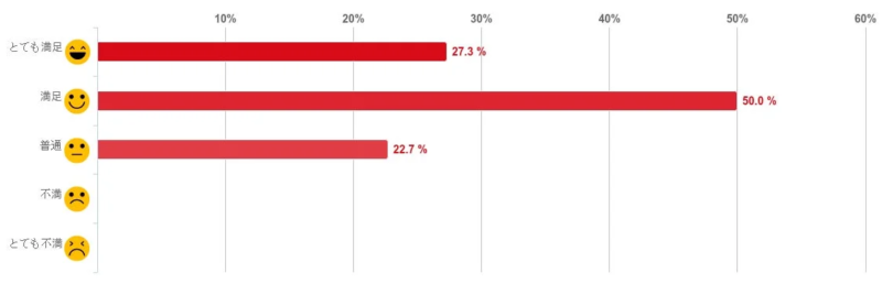 オンライン診療（ビデオ通話）の満足度